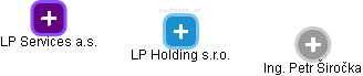 LP Holding s.r.o. - náhled vizuálního zobrazení vztahů obchodního rejstříku