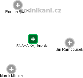 SNAHA KV, družstvo - náhled vizuálního zobrazení vztahů obchodního rejstříku