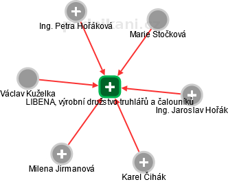 LIBENA, výrobní družstvo truhlářů a čalouníků - náhled vizuálního zobrazení vztahů obchodního rejstříku