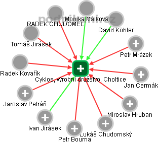 Cyklos, výrobní družstvo, Choltice - náhled vizuálního zobrazení vztahů obchodního rejstříku