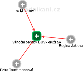 Vánoční ozdoby, DUV - družstvo - náhled vizuálního zobrazení vztahů obchodního rejstříku