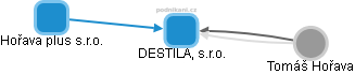 DESTILA, s.r.o. - náhled vizuálního zobrazení vztahů obchodního rejstříku