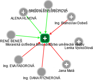 Moravská ústředna Brno, družstvo umělecké výroby - náhled vizuálního zobrazení vztahů obchodního rejstříku