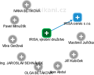 IRISA, výrobní družstvo - náhled vizuálního zobrazení vztahů obchodního rejstříku