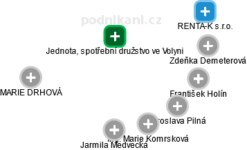 Jednota, spotřební družstvo ve Volyni - náhled vizuálního zobrazení vztahů obchodního rejstříku
