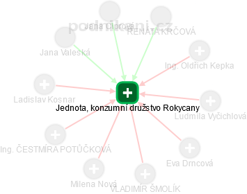 Jednota, konzumní družstvo Rokycany - náhled vizuálního zobrazení vztahů obchodního rejstříku