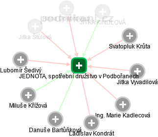 JEDNOTA, spotřební družstvo v Podbořanech - náhled vizuálního zobrazení vztahů obchodního rejstříku