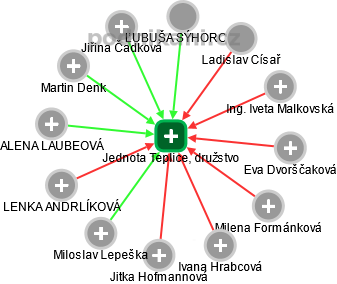 Jednota Teplice, družstvo - náhled vizuálního zobrazení vztahů obchodního rejstříku