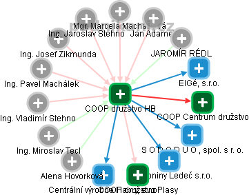 COOP družstvo HB - náhled vizuálního zobrazení vztahů obchodního rejstříku