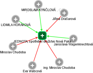 JEDNOTA, spotřební družstvo Nová Paka - náhled vizuálního zobrazení vztahů obchodního rejstříku