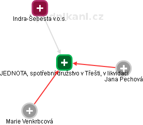 JEDNOTA, spotřební družstvo v Třešti, v likvidaci - náhled vizuálního zobrazení vztahů obchodního rejstříku