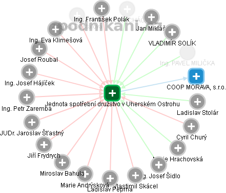 Jednota spotřební družstvo v Uherském Ostrohu - náhled vizuálního zobrazení vztahů obchodního rejstříku