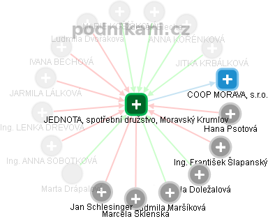 JEDNOTA, spotřební družstvo, Moravský Krumlov - náhled vizuálního zobrazení vztahů obchodního rejstříku