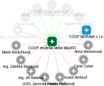 COOP družstvo Velké Meziříčí - náhled vizuálního zobrazení vztahů obchodního rejstříku