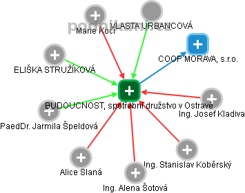 BUDOUCNOST, spotřební družstvo v Ostravě - náhled vizuálního zobrazení vztahů obchodního rejstříku