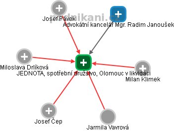 JEDNOTA, spotřební družstvo, Olomouc v likvidaci - náhled vizuálního zobrazení vztahů obchodního rejstříku