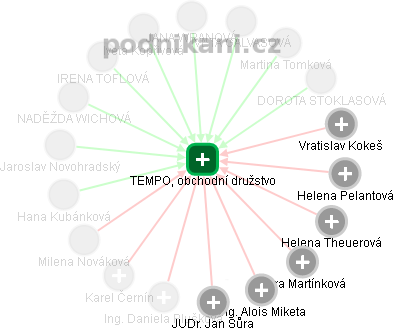 TEMPO, obchodní družstvo - náhled vizuálního zobrazení vztahů obchodního rejstříku