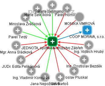 JEDNOTA, spotřební družstvo Zábřeh - náhled vizuálního zobrazení vztahů obchodního rejstříku