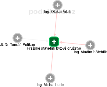 Pražské stavební bytové družstvo - náhled vizuálního zobrazení vztahů obchodního rejstříku