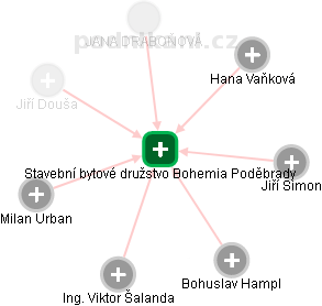 Stavební bytové družstvo Bohemia Poděbrady - náhled vizuálního zobrazení vztahů obchodního rejstříku