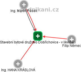 Stavební bytové družstvo Dobřichovice - v likvidaci - náhled vizuálního zobrazení vztahů obchodního rejstříku
