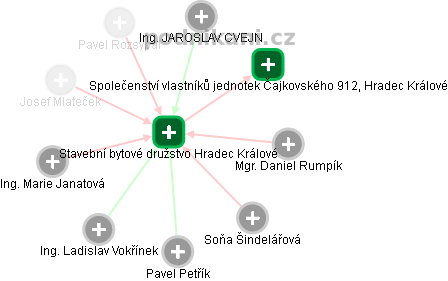 Stavební bytové družstvo Hradec Králové - náhled vizuálního zobrazení vztahů obchodního rejstříku