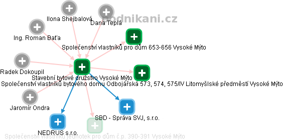 Stavební bytové družstvo Vysoké Mýto , Vysoké Mýto IČO 00046248 - Obchodní  rejstřík firem | Kurzy.cz