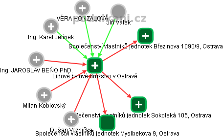 Lidové bytové družstvo v Ostravě - náhled vizuálního zobrazení vztahů obchodního rejstříku