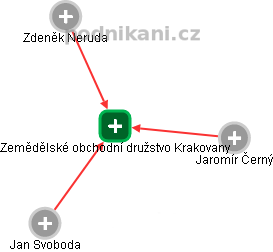 Zemědělské obchodní družstvo Krakovany - náhled vizuálního zobrazení vztahů obchodního rejstříku