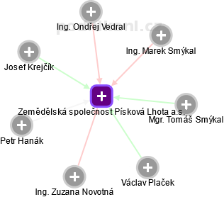 Zemědělská společnost Písková Lhota a.s. - náhled vizuálního zobrazení vztahů obchodního rejstříku