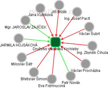 Družstvo vlastníků Krchleby - náhled vizuálního zobrazení vztahů obchodního rejstříku