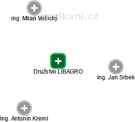 Družstvo LIBAGRO - náhled vizuálního zobrazení vztahů obchodního rejstříku