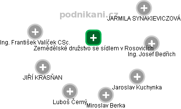 Zemědělské družstvo se sídlem v Rosovicích - náhled vizuálního zobrazení vztahů obchodního rejstříku