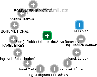 Zemědělské obchodní družstvo Borovany - náhled vizuálního zobrazení vztahů obchodního rejstříku