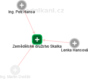 Zemědělské družstvo Skalka - náhled vizuálního zobrazení vztahů obchodního rejstříku