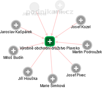 Výrobně obchodní družstvo Plavsko - náhled vizuálního zobrazení vztahů obchodního rejstříku
