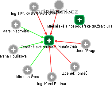 Zemědělské družstvo Pluhův Žďár - náhled vizuálního zobrazení vztahů obchodního rejstříku