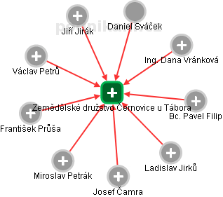 Zemědělské družstvo Černovice u Tábora - náhled vizuálního zobrazení vztahů obchodního rejstříku