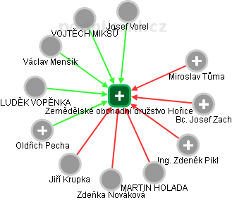 Zemědělské obchodní družstvo Hořice - náhled vizuálního zobrazení vztahů obchodního rejstříku