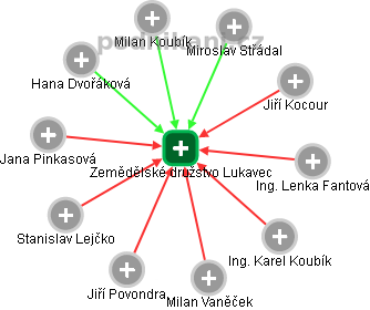 Zemědělské družstvo Lukavec - náhled vizuálního zobrazení vztahů obchodního rejstříku