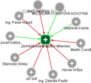 Zemědělské družstvo Milevsko - náhled vizuálního zobrazení vztahů obchodního rejstříku