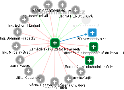 Zemědělské družstvo Novosedly - náhled vizuálního zobrazení vztahů obchodního rejstříku