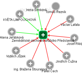 Zemědělské obchodní družstvo Předslavice - náhled vizuálního zobrazení vztahů obchodního rejstříku
