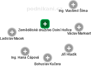 Zemědělské družstvo Dolní Hořice - náhled vizuálního zobrazení vztahů obchodního rejstříku