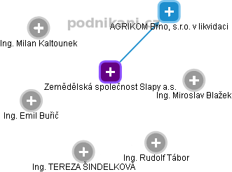 Zemědělská společnost Slapy a.s. - náhled vizuálního zobrazení vztahů obchodního rejstříku