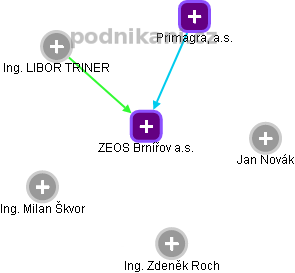 ZEOS Brnířov a.s. - náhled vizuálního zobrazení vztahů obchodního rejstříku