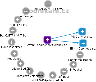 Výrobní společnost Čerchov a.s. - náhled vizuálního zobrazení vztahů obchodního rejstříku