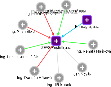 ZEAS Puclice a.s. - náhled vizuálního zobrazení vztahů obchodního rejstříku