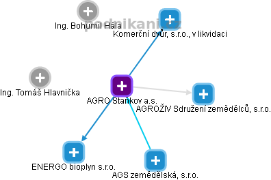 AGRO Staňkov a.s. - náhled vizuálního zobrazení vztahů obchodního rejstříku