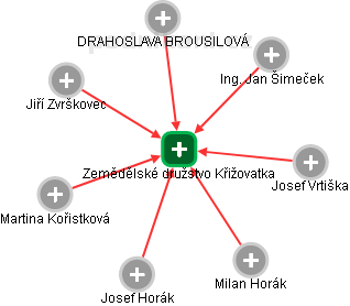 Zemědělské družstvo Křižovatka - náhled vizuálního zobrazení vztahů obchodního rejstříku